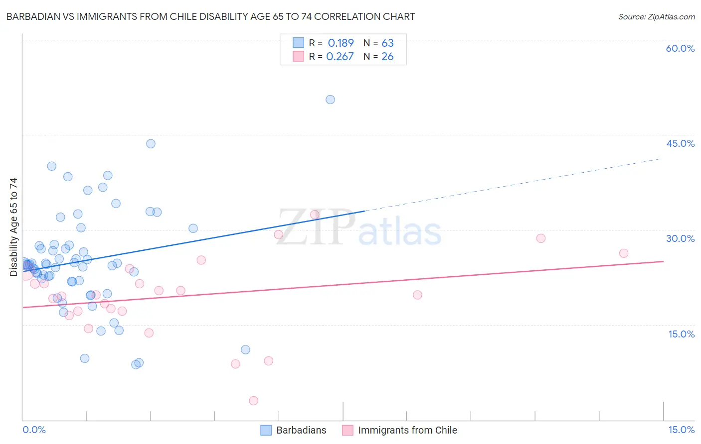 Barbadian vs Immigrants from Chile Disability Age 65 to 74