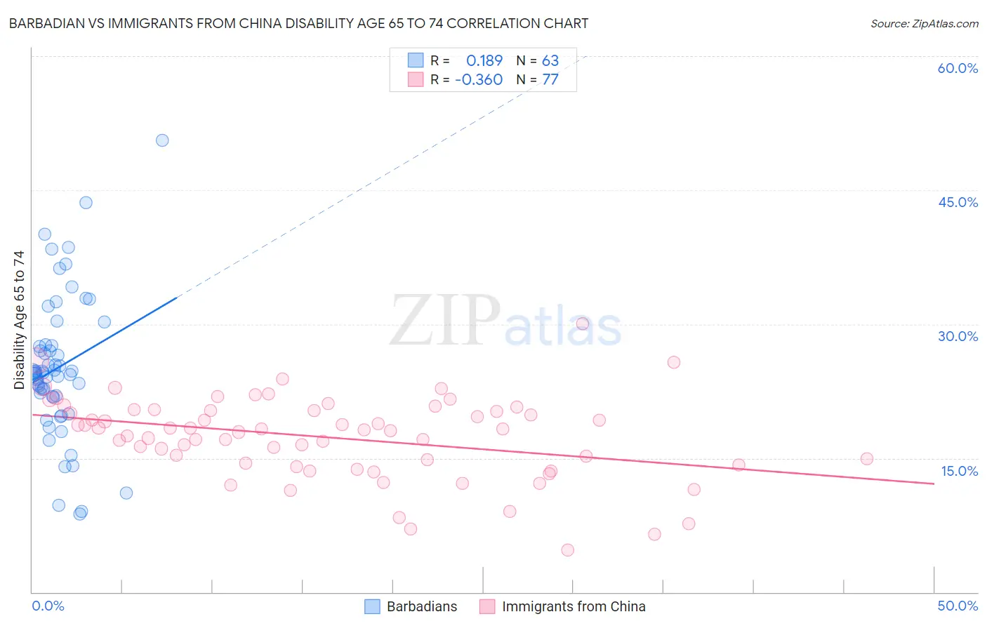 Barbadian vs Immigrants from China Disability Age 65 to 74