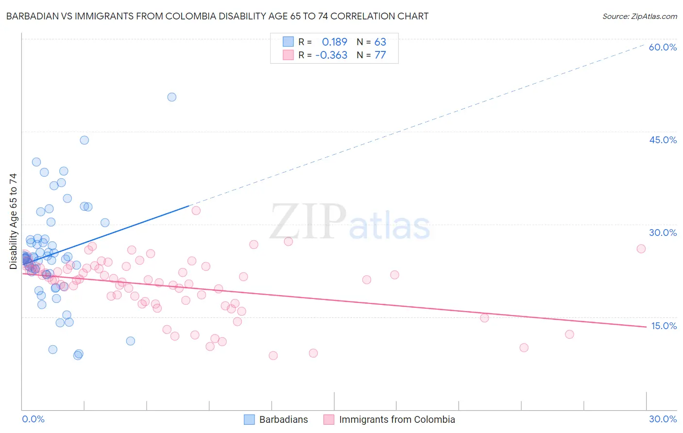 Barbadian vs Immigrants from Colombia Disability Age 65 to 74