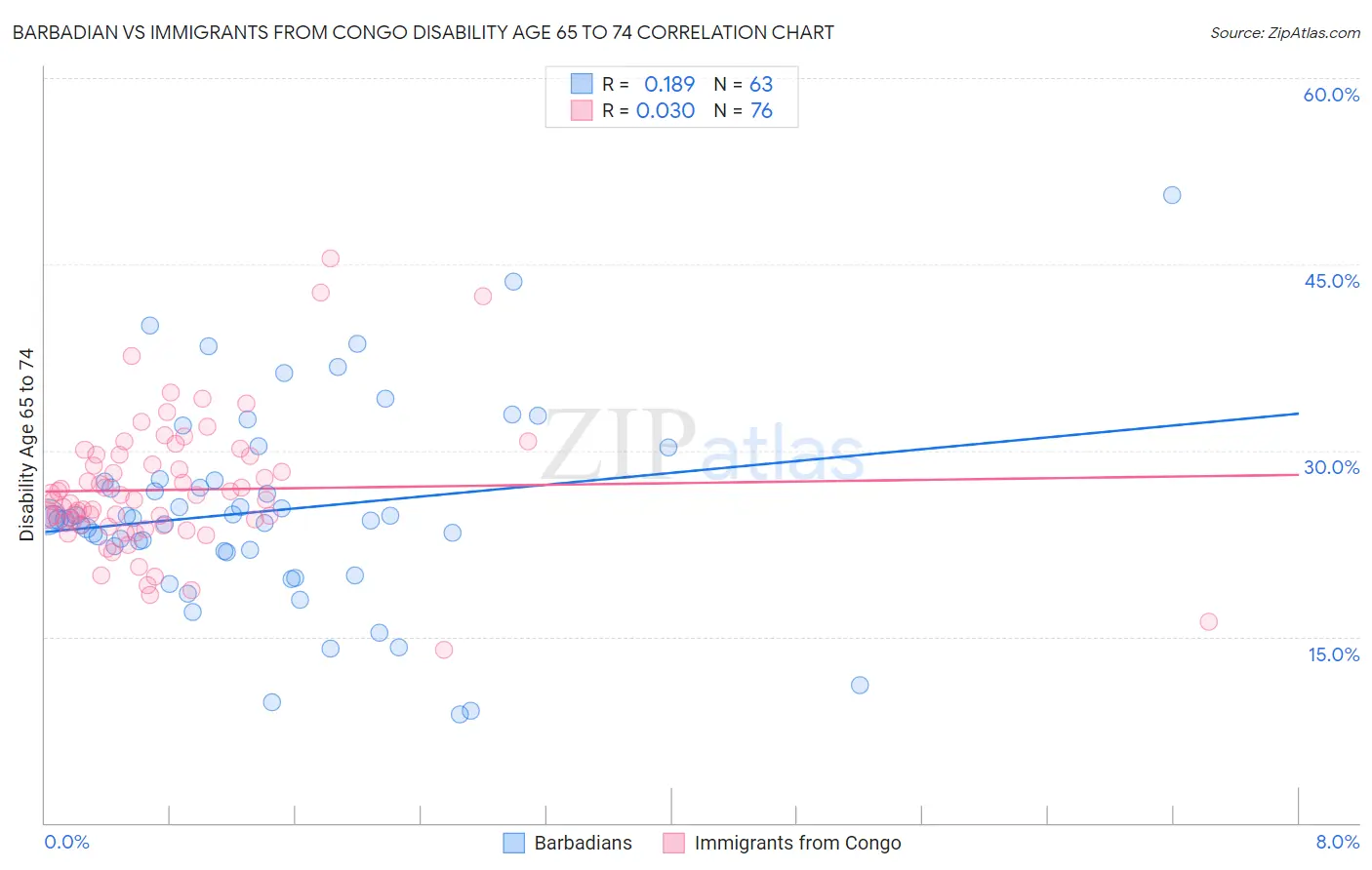 Barbadian vs Immigrants from Congo Disability Age 65 to 74