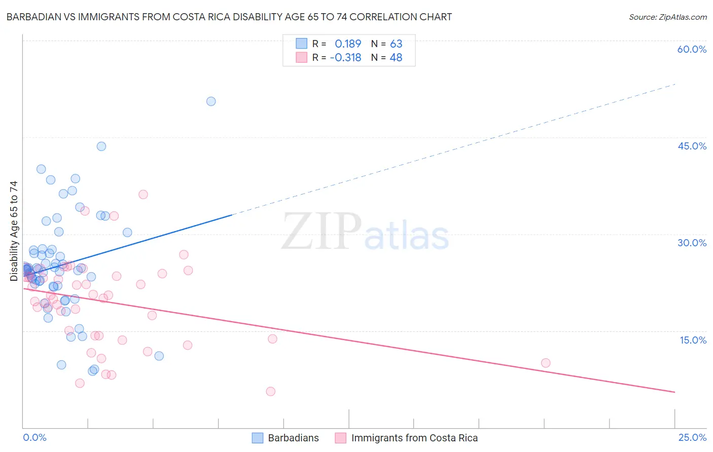 Barbadian vs Immigrants from Costa Rica Disability Age 65 to 74