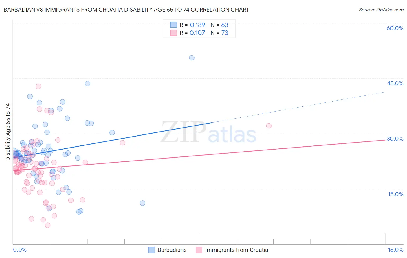 Barbadian vs Immigrants from Croatia Disability Age 65 to 74