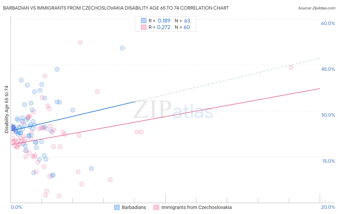 Barbadian vs Immigrants from Czechoslovakia Disability Age 65 to 74