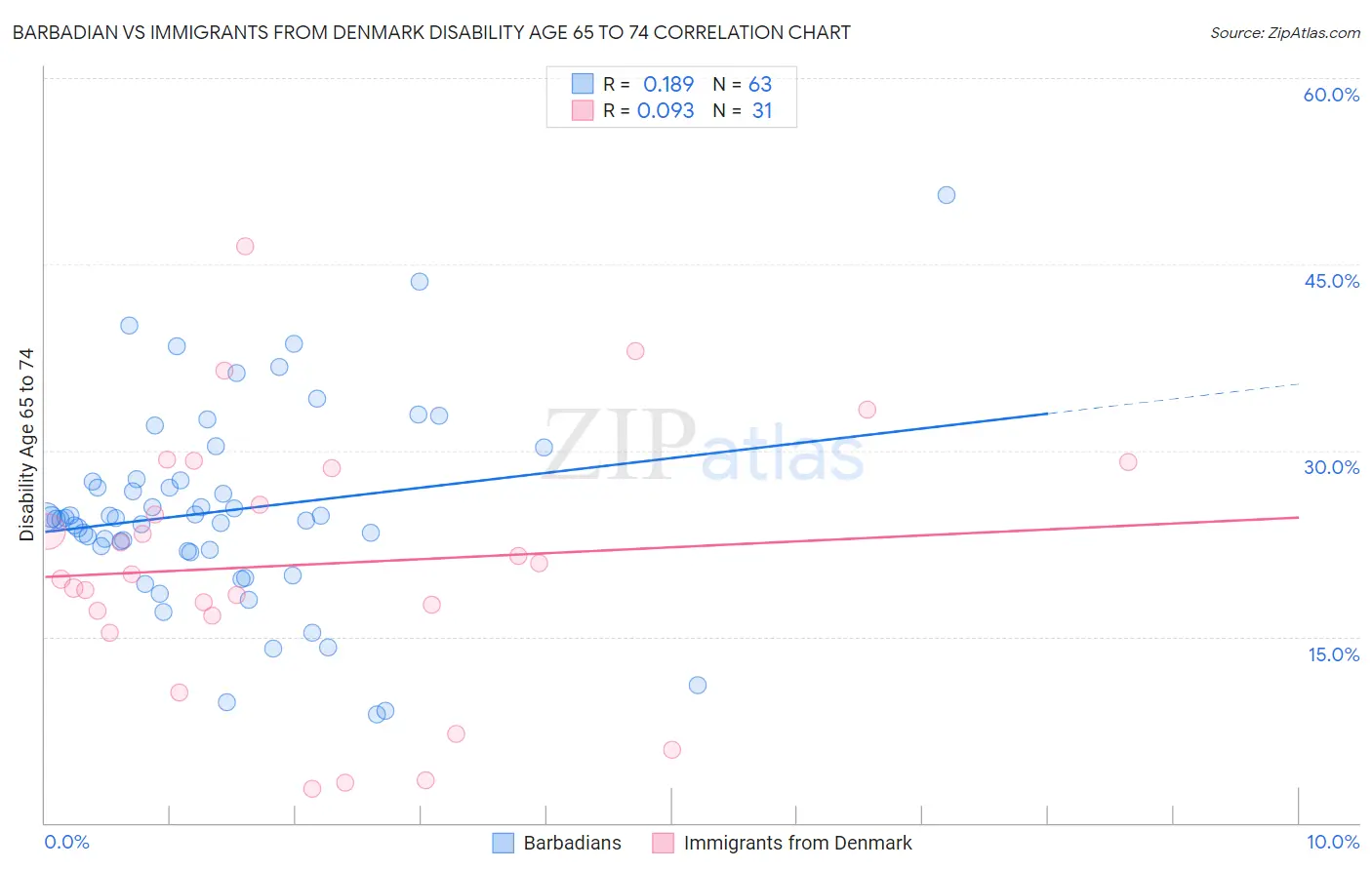 Barbadian vs Immigrants from Denmark Disability Age 65 to 74