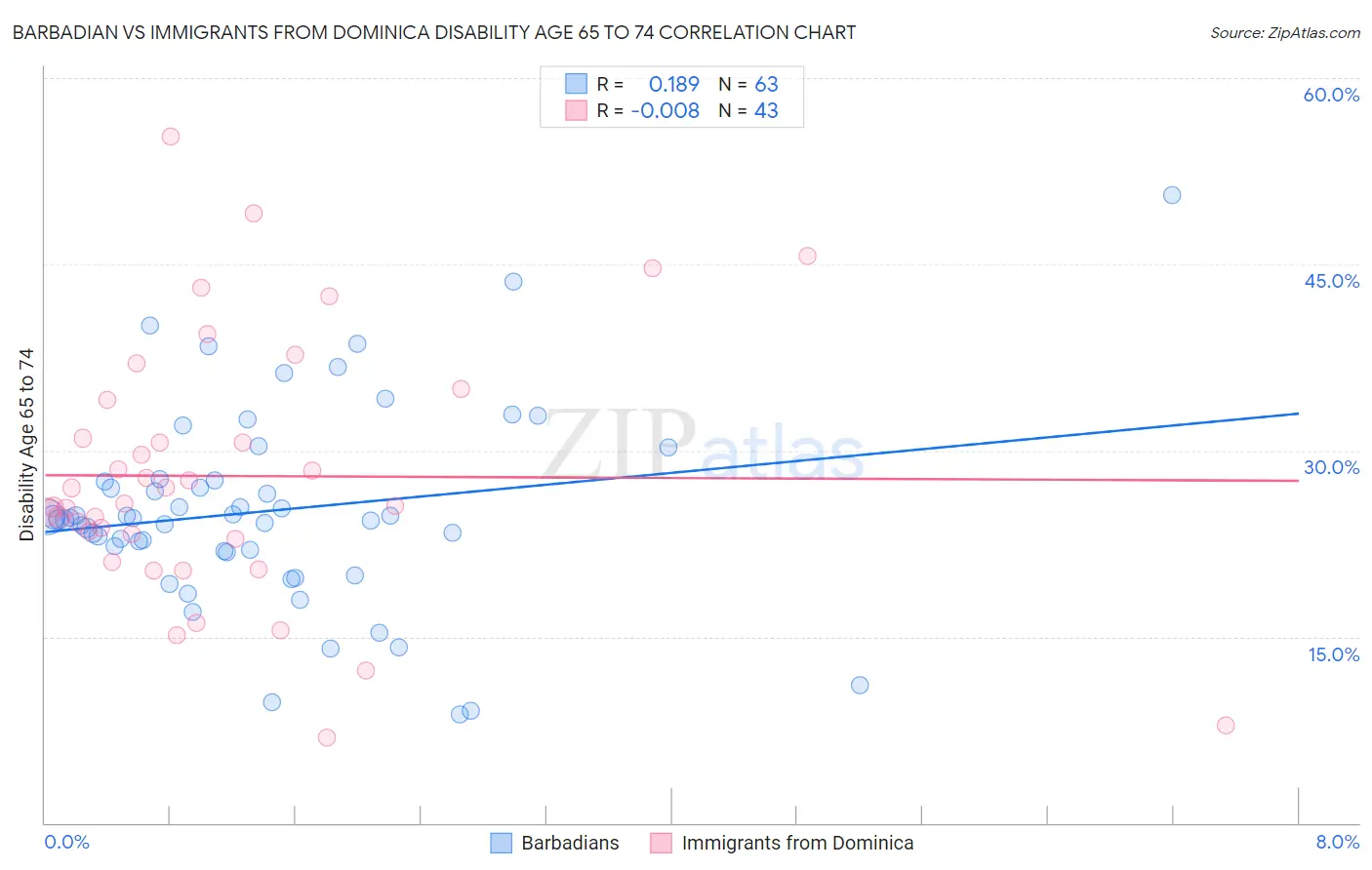 Barbadian vs Immigrants from Dominica Disability Age 65 to 74