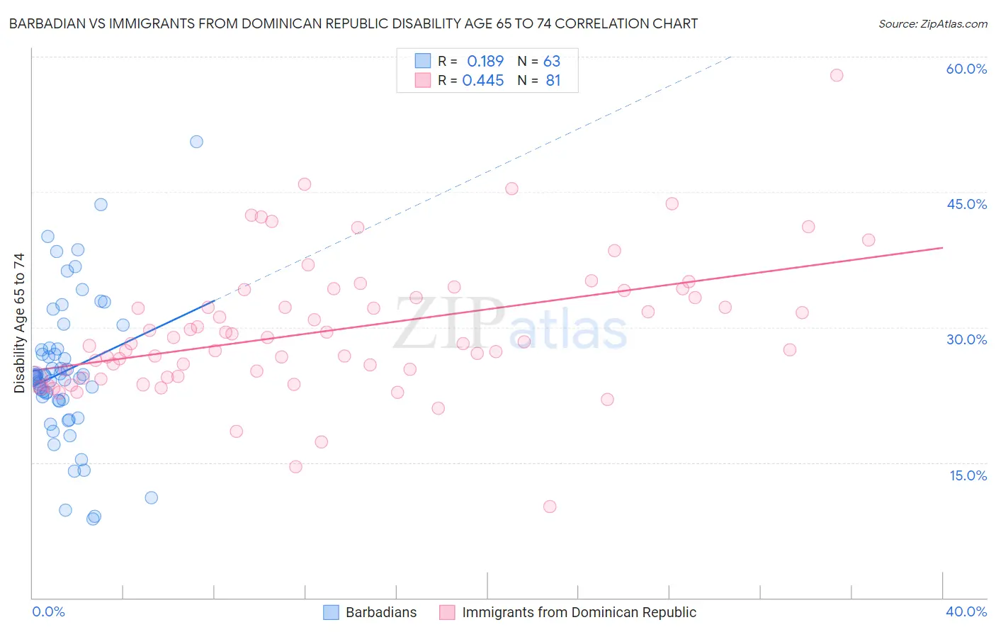 Barbadian vs Immigrants from Dominican Republic Disability Age 65 to 74