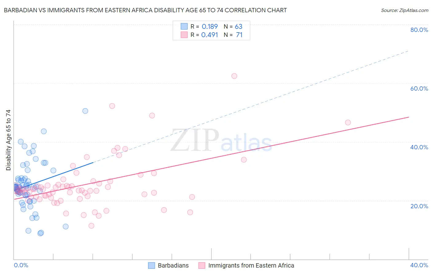 Barbadian vs Immigrants from Eastern Africa Disability Age 65 to 74