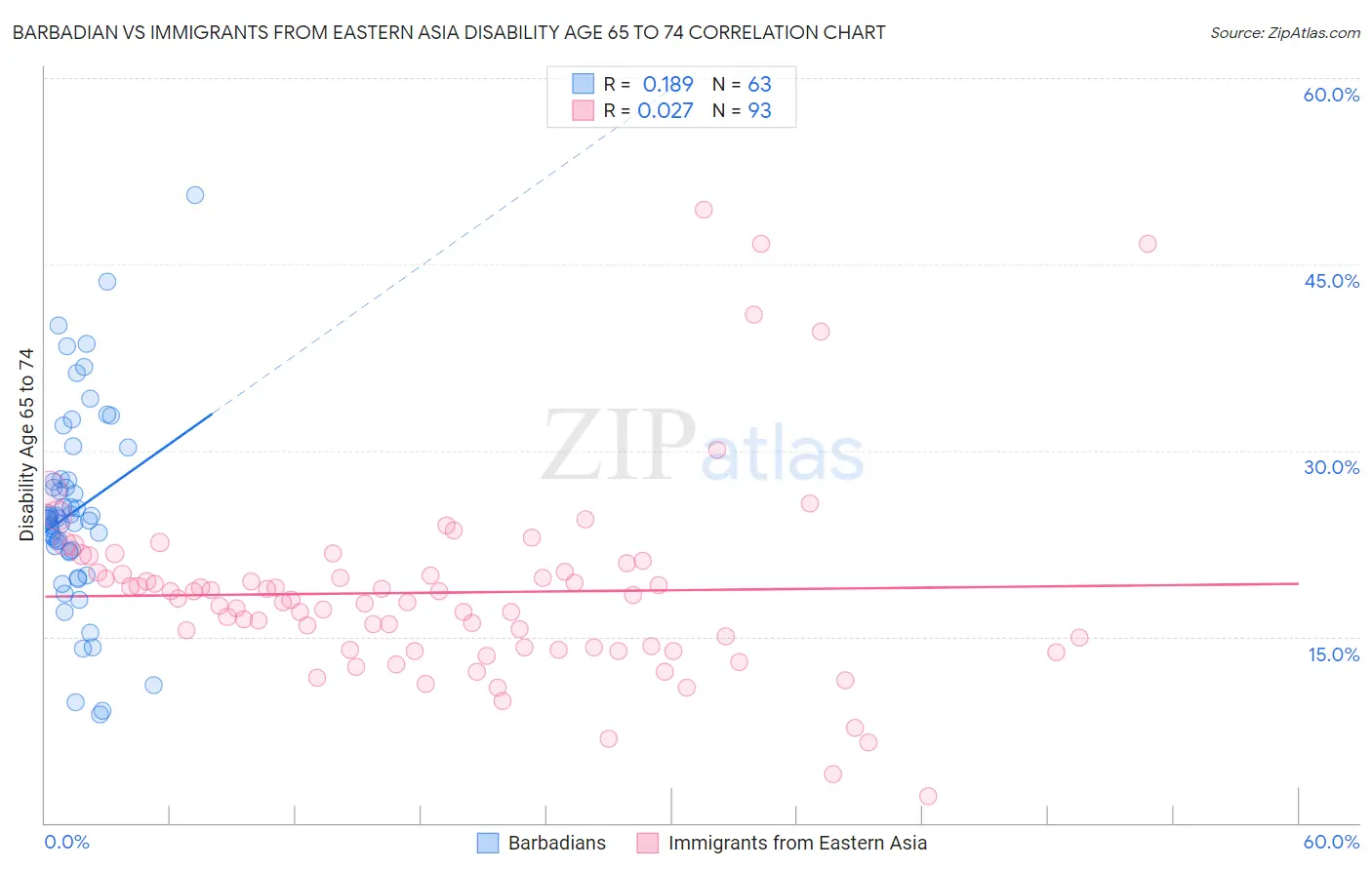 Barbadian vs Immigrants from Eastern Asia Disability Age 65 to 74
