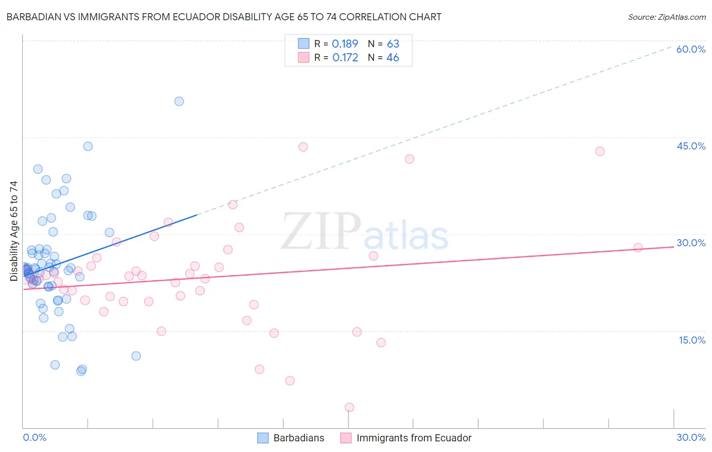 Barbadian vs Immigrants from Ecuador Disability Age 65 to 74
