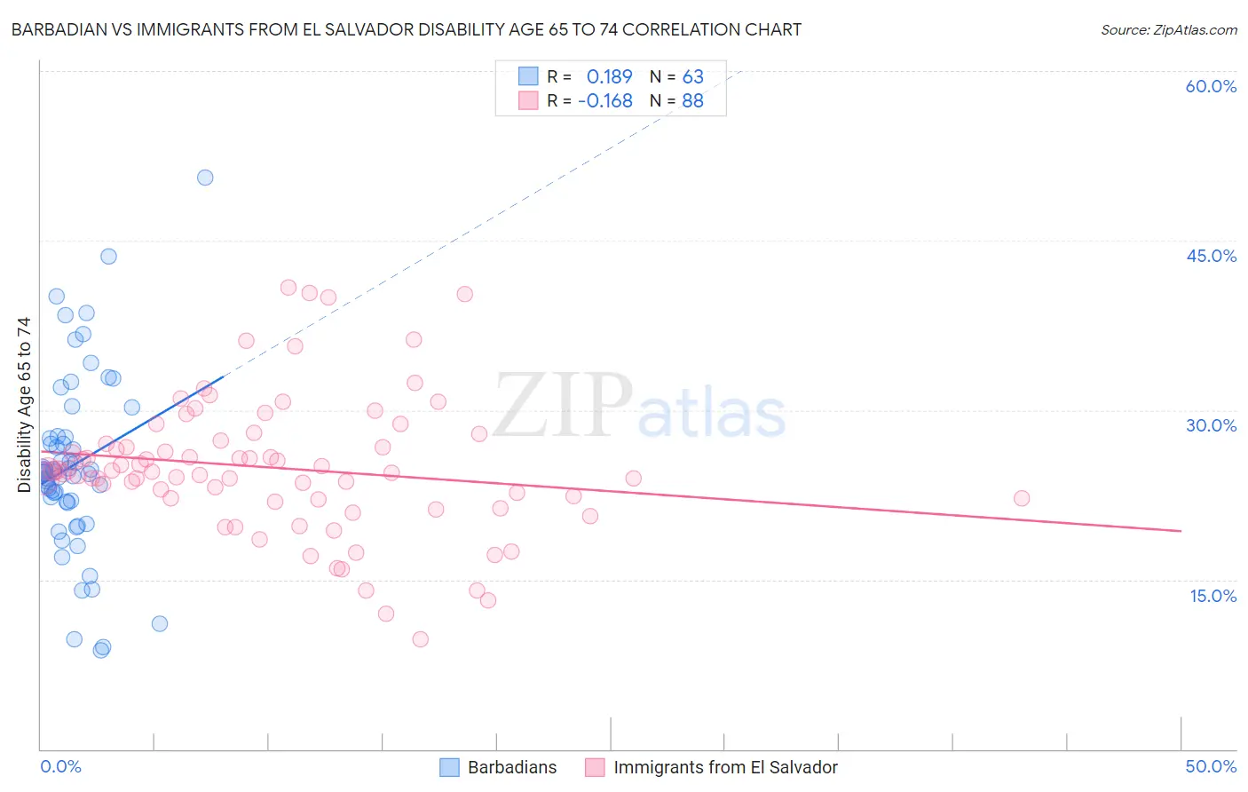 Barbadian vs Immigrants from El Salvador Disability Age 65 to 74
