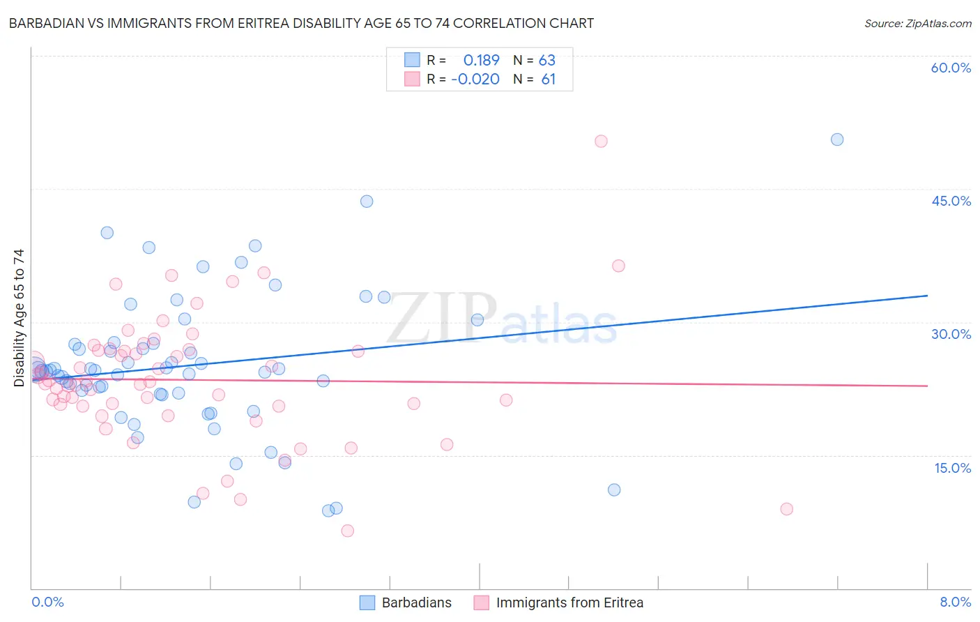 Barbadian vs Immigrants from Eritrea Disability Age 65 to 74