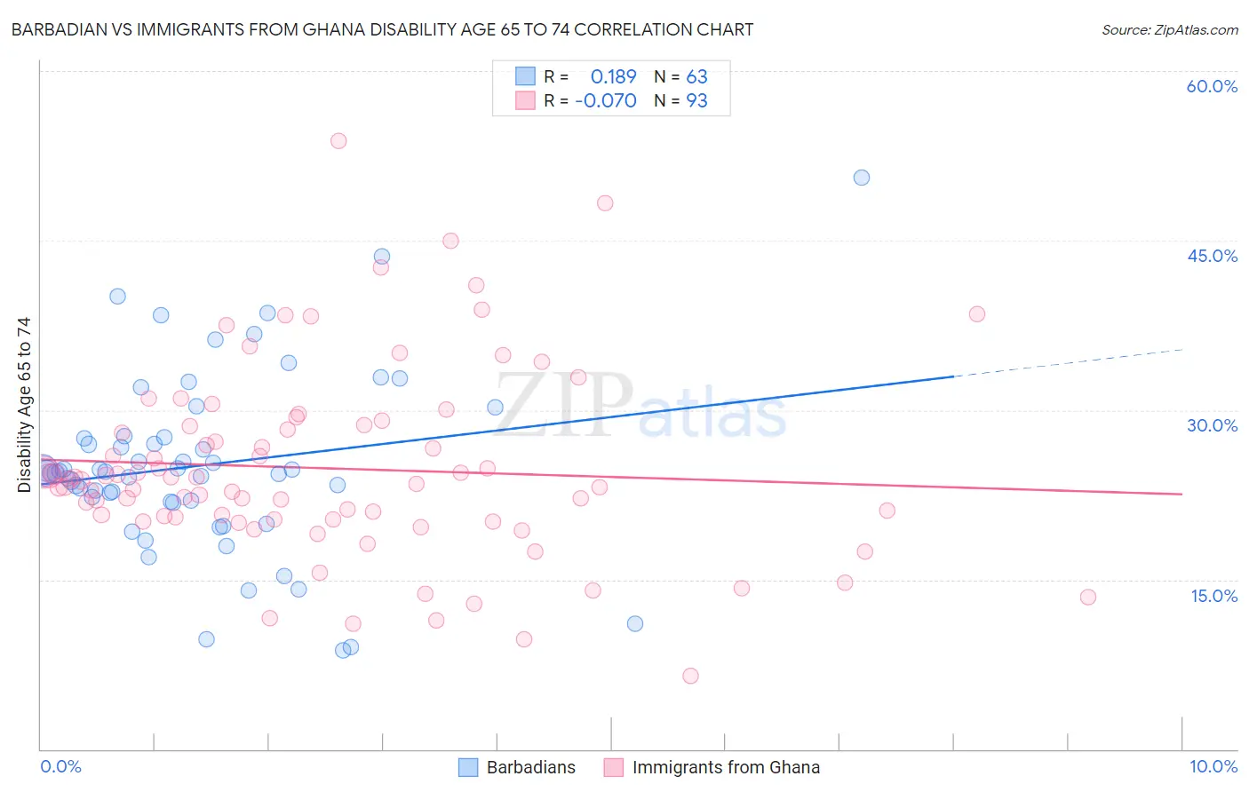 Barbadian vs Immigrants from Ghana Disability Age 65 to 74
