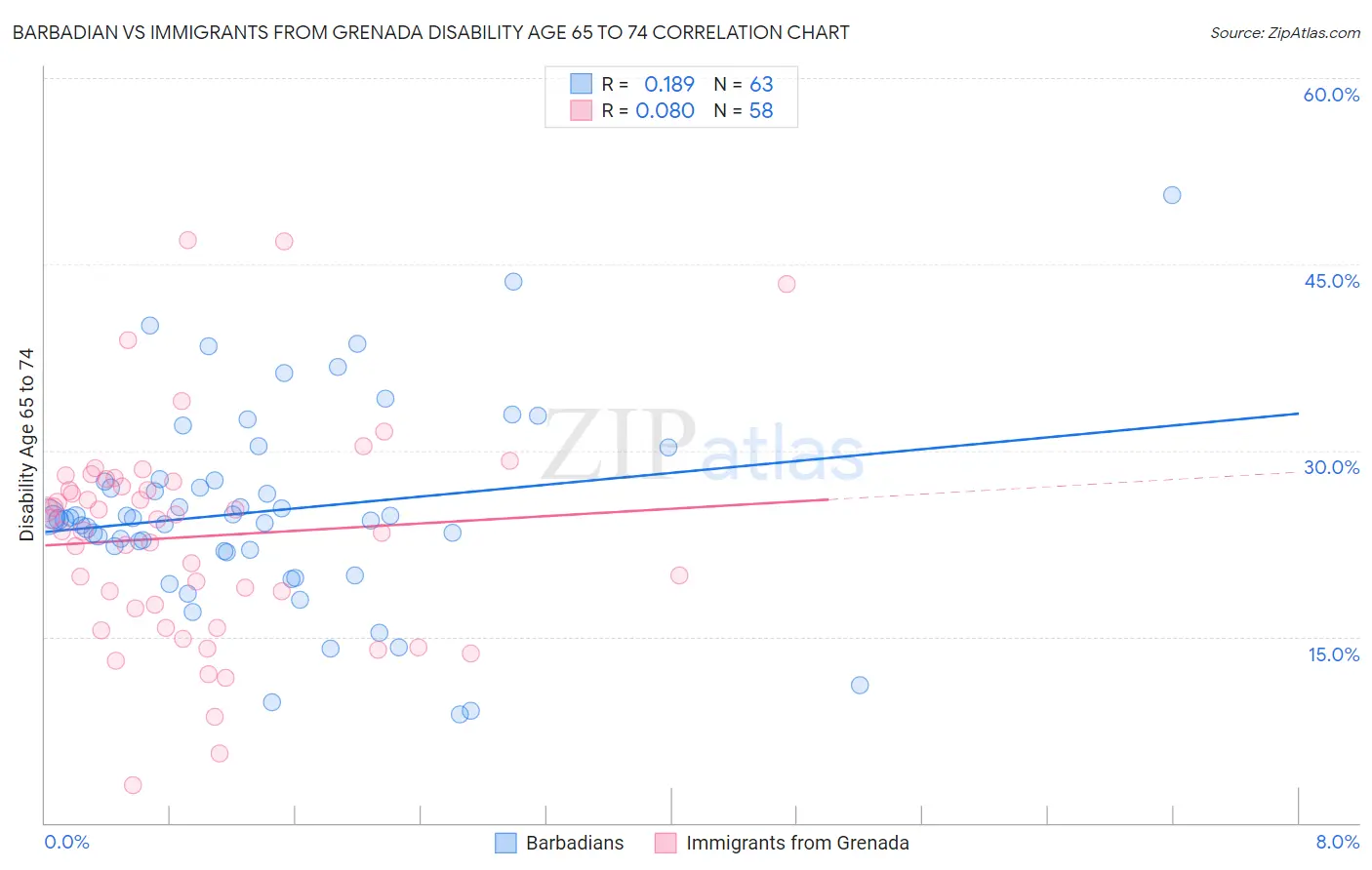 Barbadian vs Immigrants from Grenada Disability Age 65 to 74