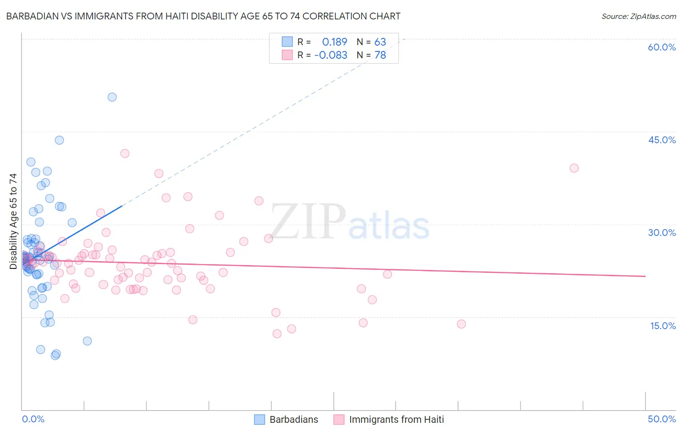 Barbadian vs Immigrants from Haiti Disability Age 65 to 74