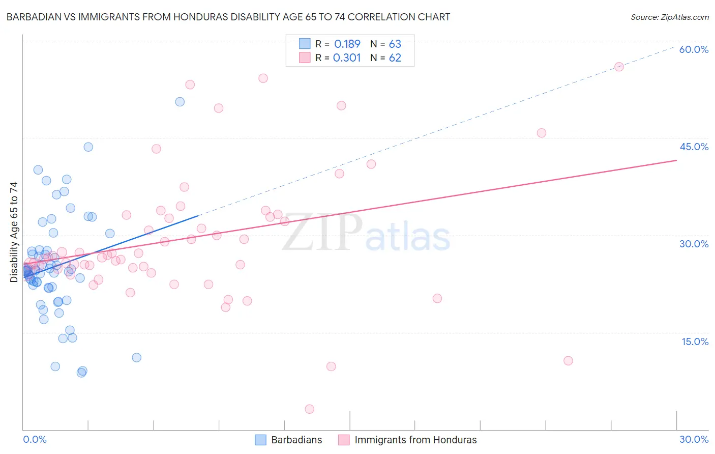 Barbadian vs Immigrants from Honduras Disability Age 65 to 74