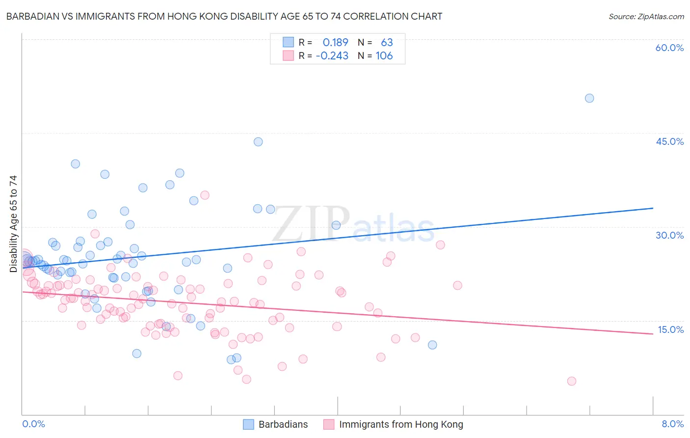 Barbadian vs Immigrants from Hong Kong Disability Age 65 to 74