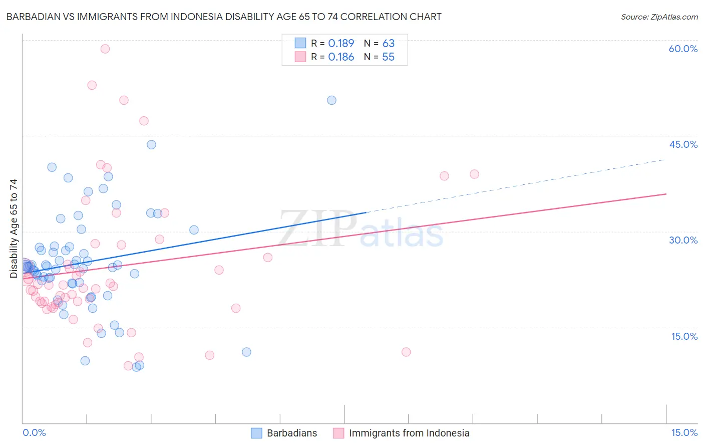 Barbadian vs Immigrants from Indonesia Disability Age 65 to 74