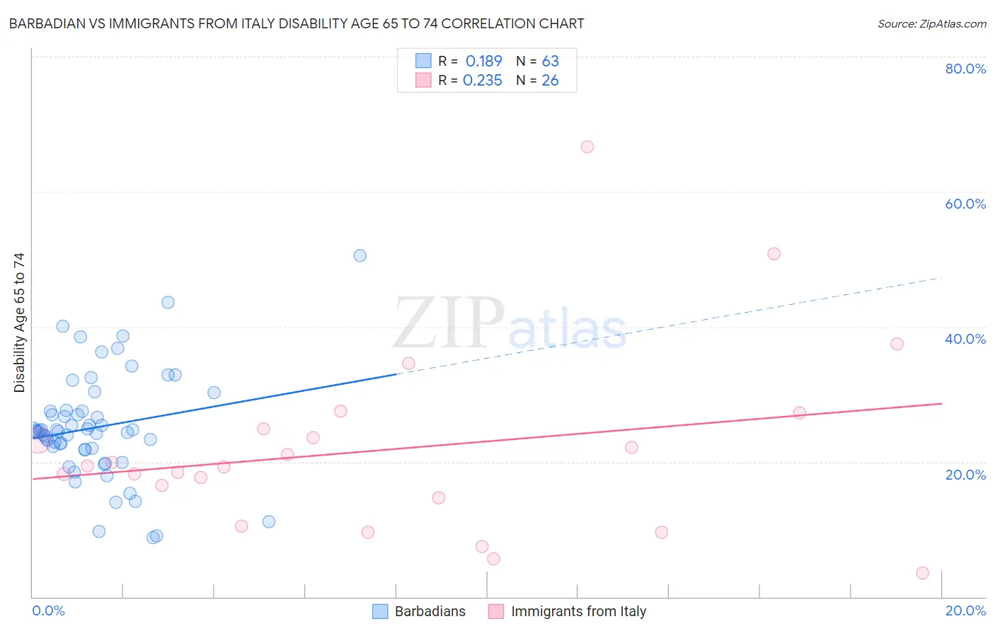 Barbadian vs Immigrants from Italy Disability Age 65 to 74