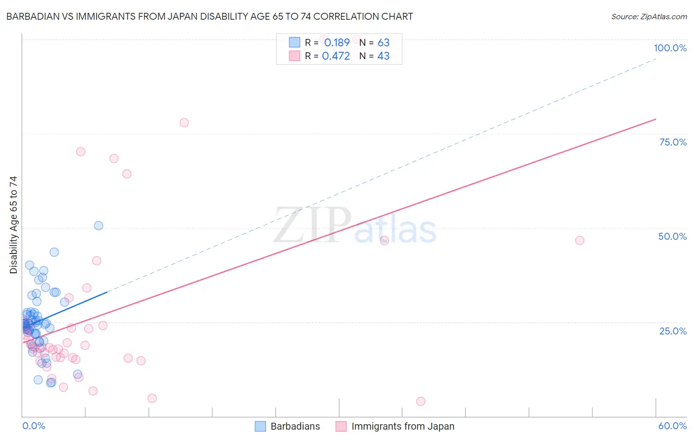 Barbadian vs Immigrants from Japan Disability Age 65 to 74