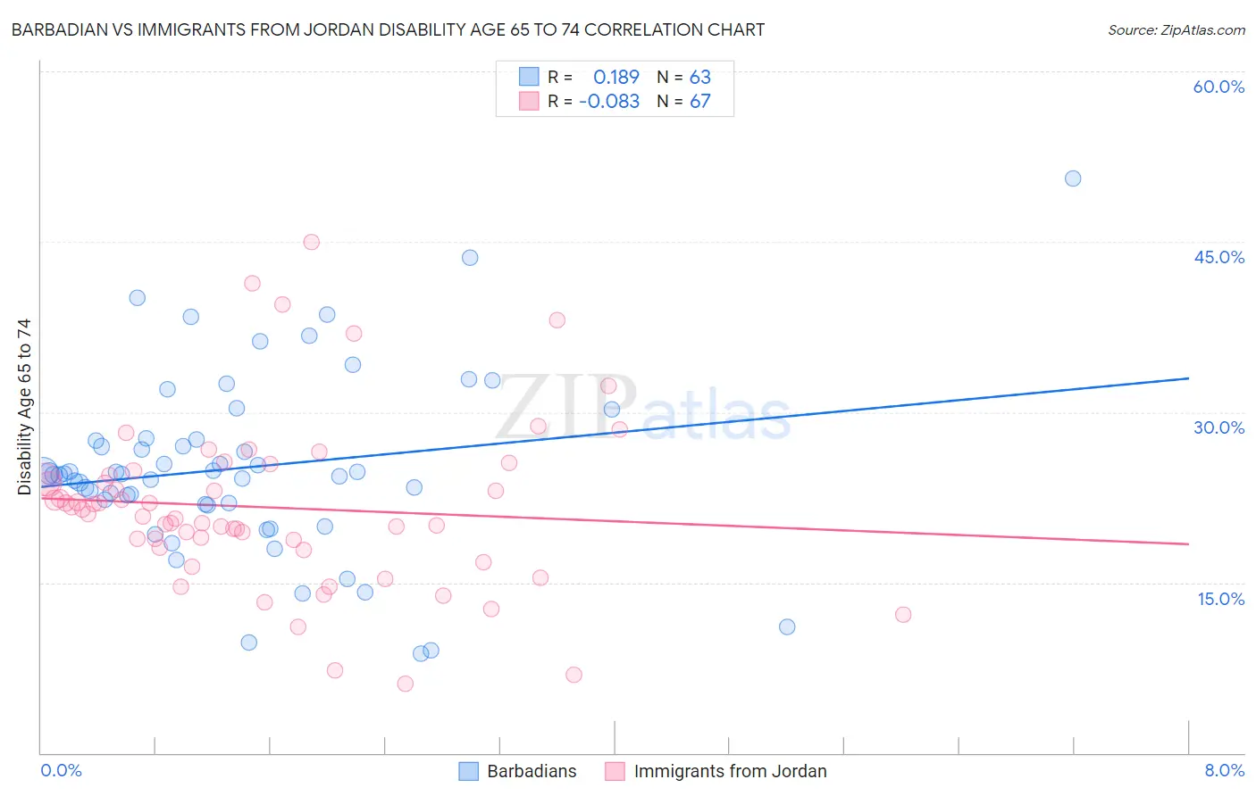 Barbadian vs Immigrants from Jordan Disability Age 65 to 74