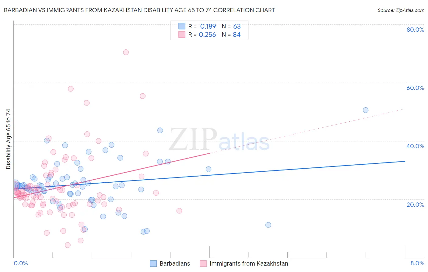 Barbadian vs Immigrants from Kazakhstan Disability Age 65 to 74
