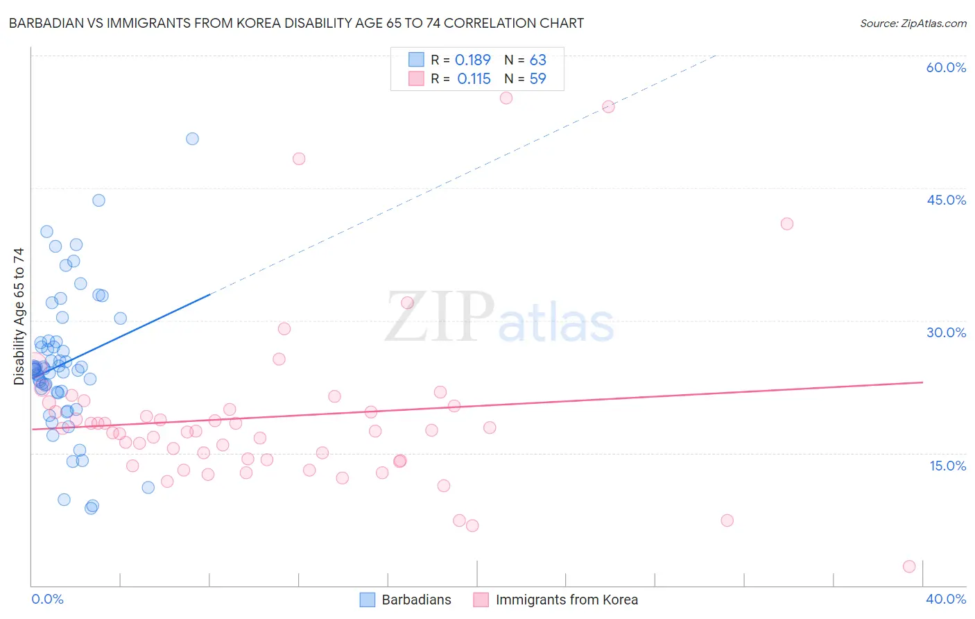 Barbadian vs Immigrants from Korea Disability Age 65 to 74