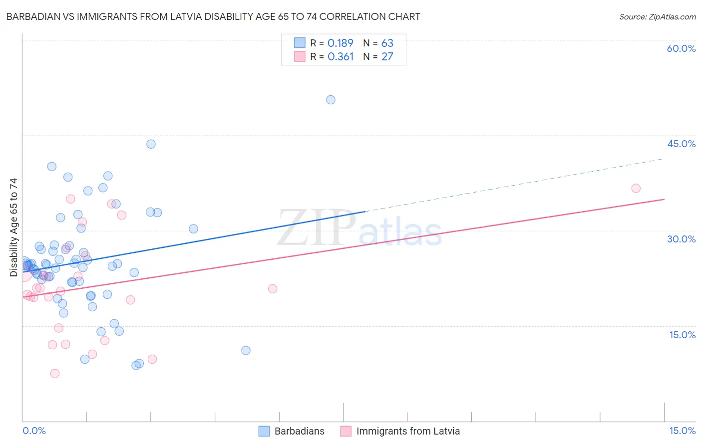 Barbadian vs Immigrants from Latvia Disability Age 65 to 74