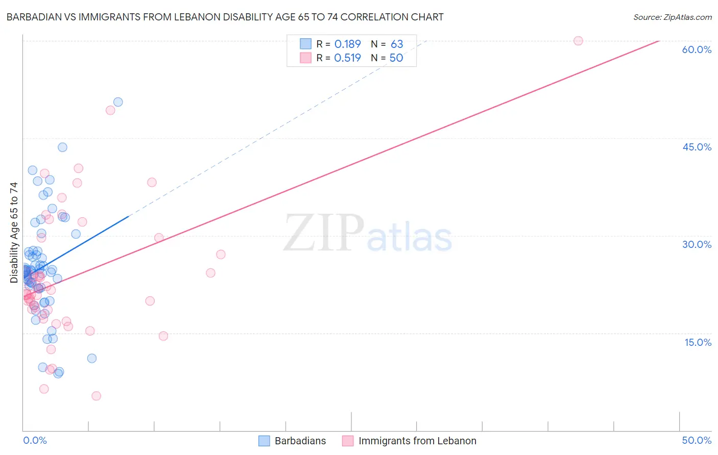 Barbadian vs Immigrants from Lebanon Disability Age 65 to 74