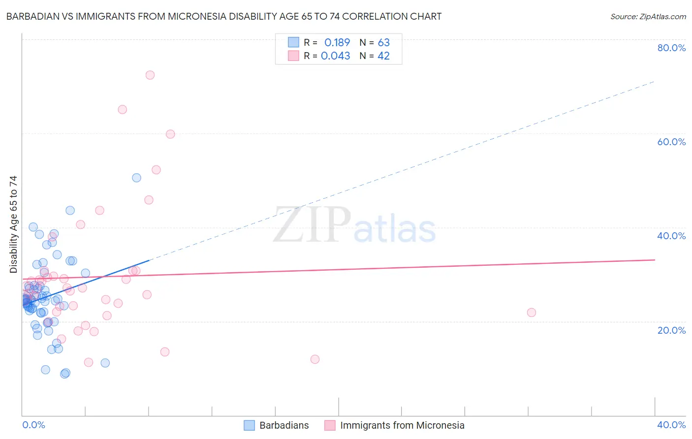 Barbadian vs Immigrants from Micronesia Disability Age 65 to 74
