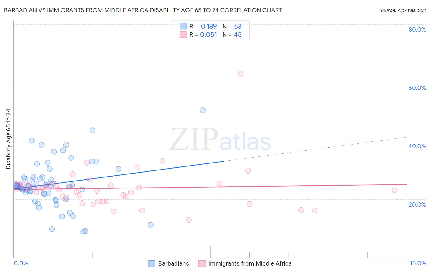 Barbadian vs Immigrants from Middle Africa Disability Age 65 to 74