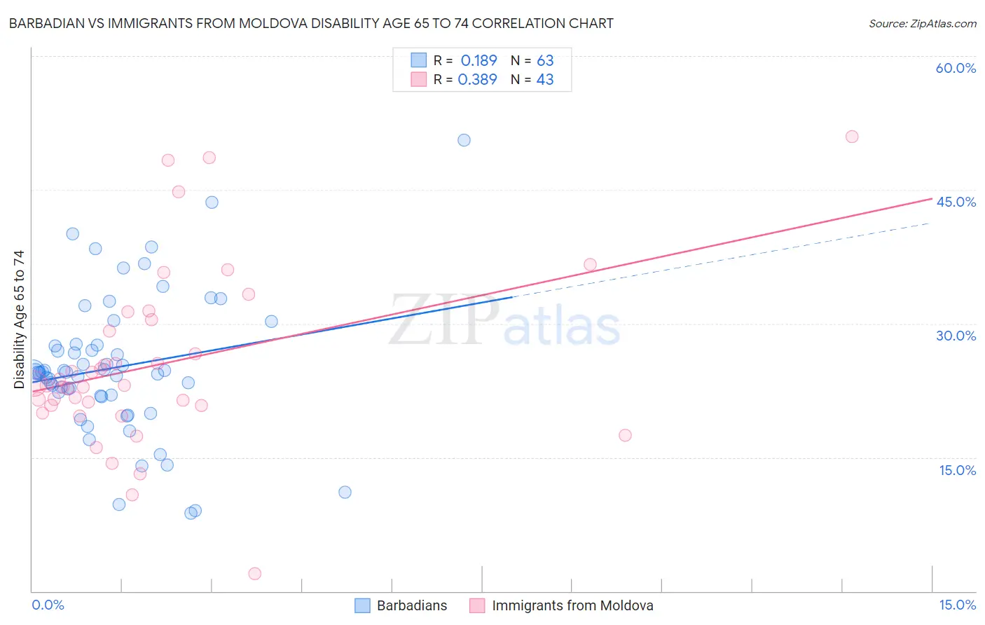 Barbadian vs Immigrants from Moldova Disability Age 65 to 74