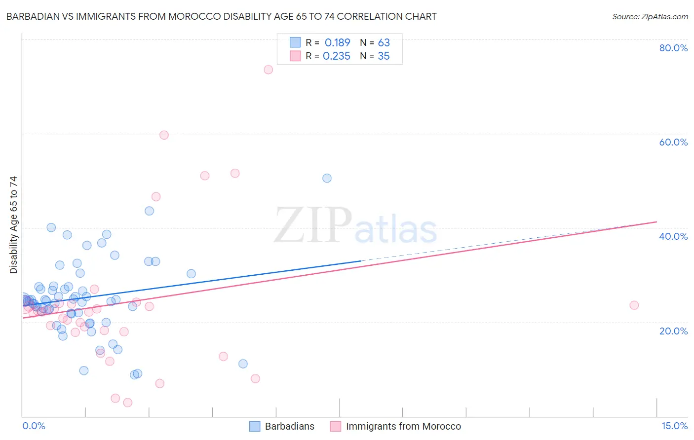 Barbadian vs Immigrants from Morocco Disability Age 65 to 74