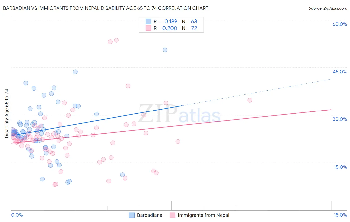 Barbadian vs Immigrants from Nepal Disability Age 65 to 74