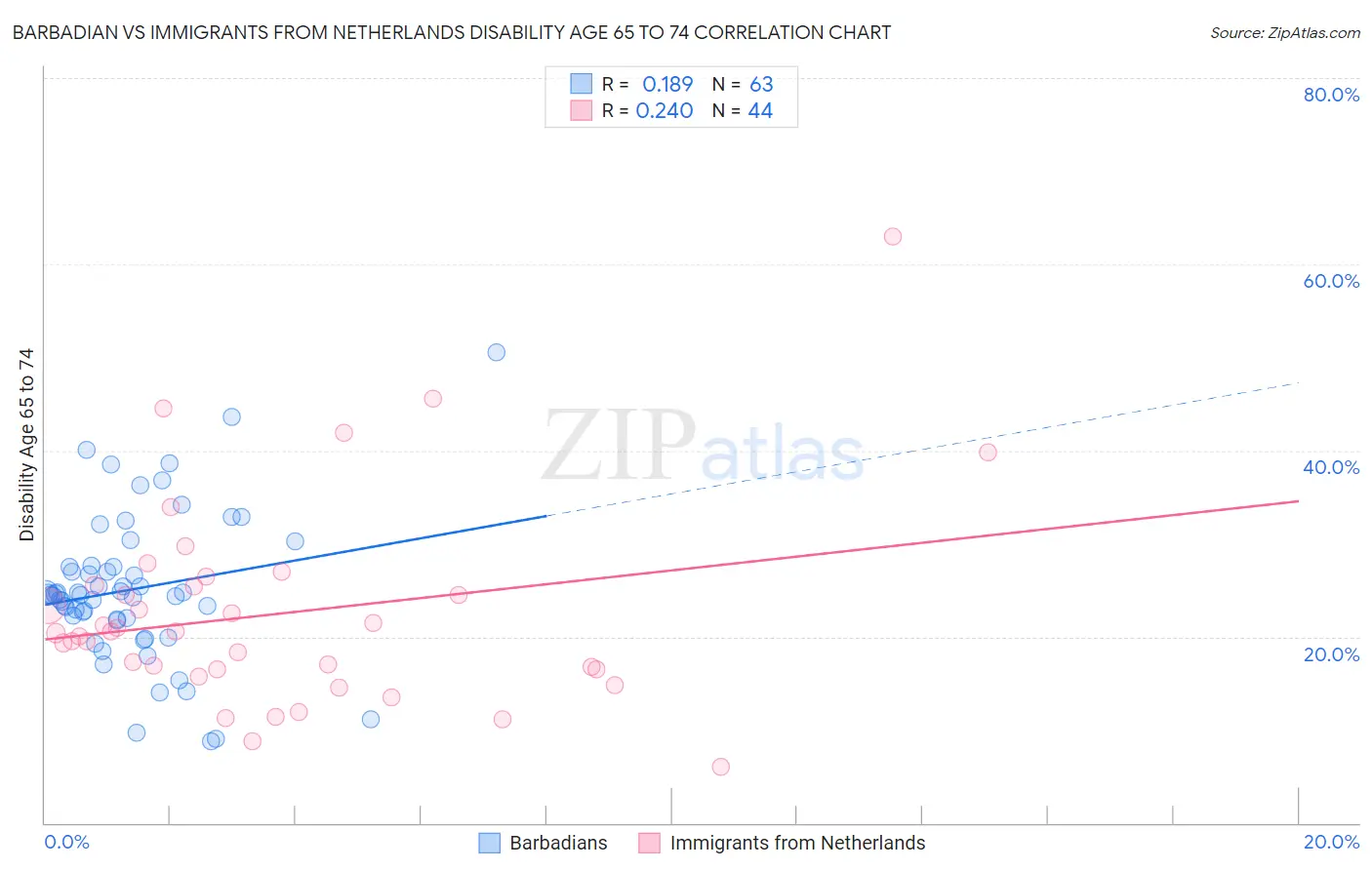 Barbadian vs Immigrants from Netherlands Disability Age 65 to 74
