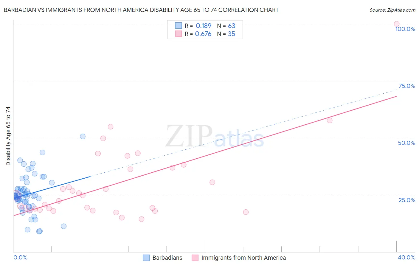 Barbadian vs Immigrants from North America Disability Age 65 to 74
