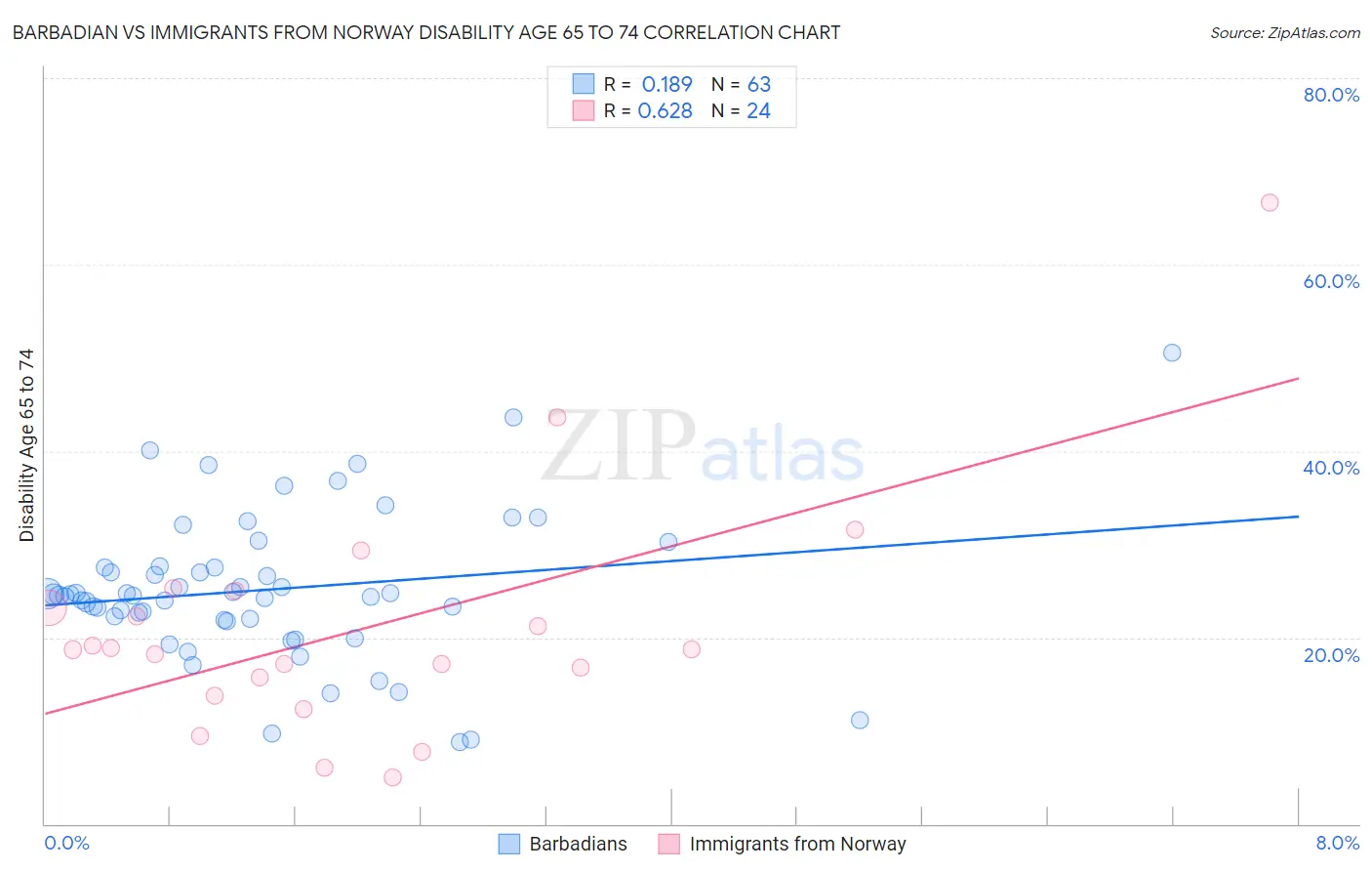 Barbadian vs Immigrants from Norway Disability Age 65 to 74