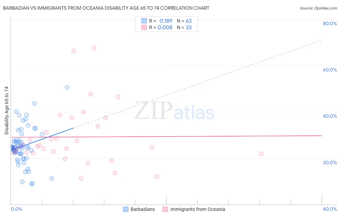 Barbadian vs Immigrants from Oceania Disability Age 65 to 74