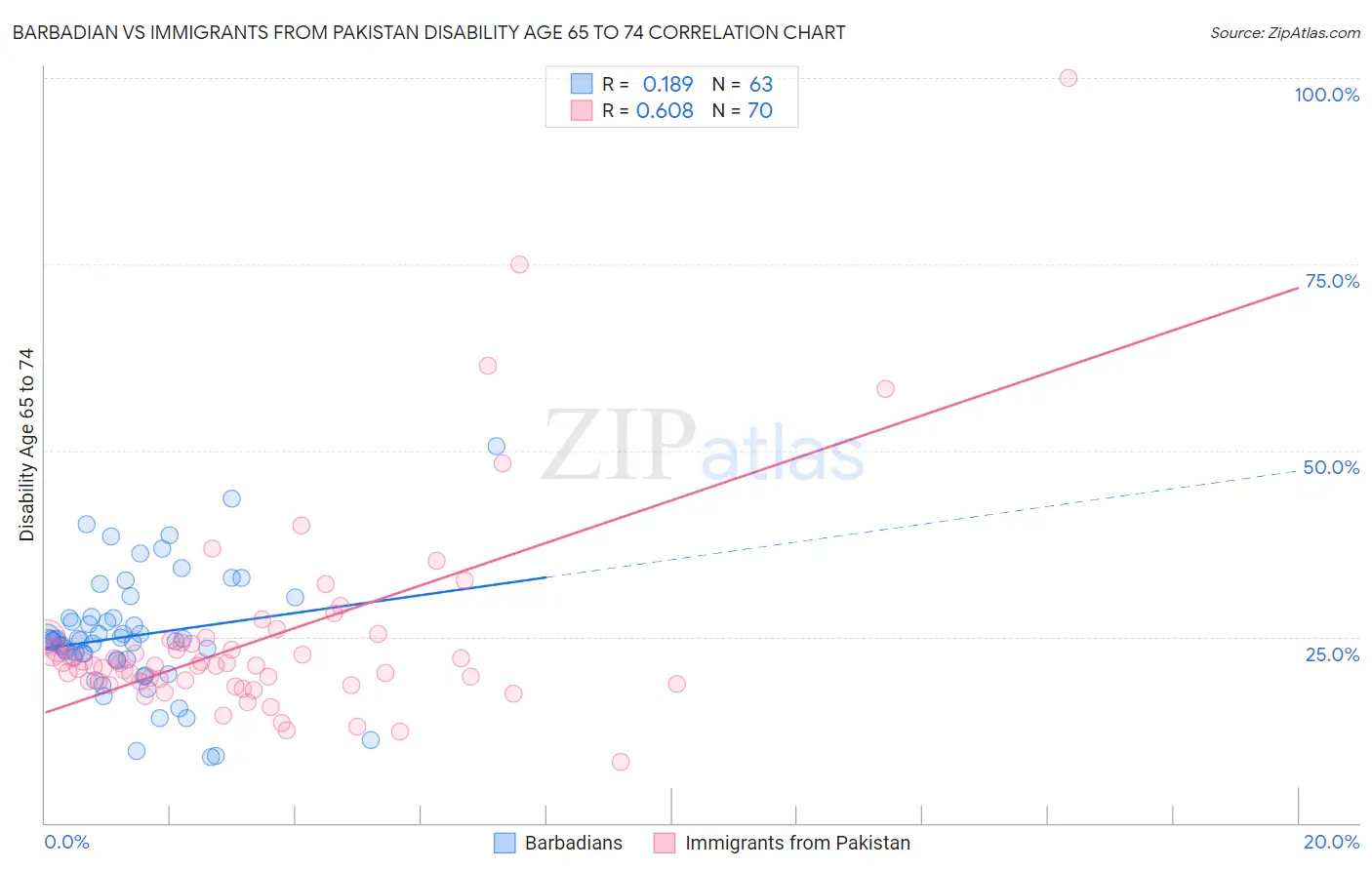 Barbadian vs Immigrants from Pakistan Disability Age 65 to 74