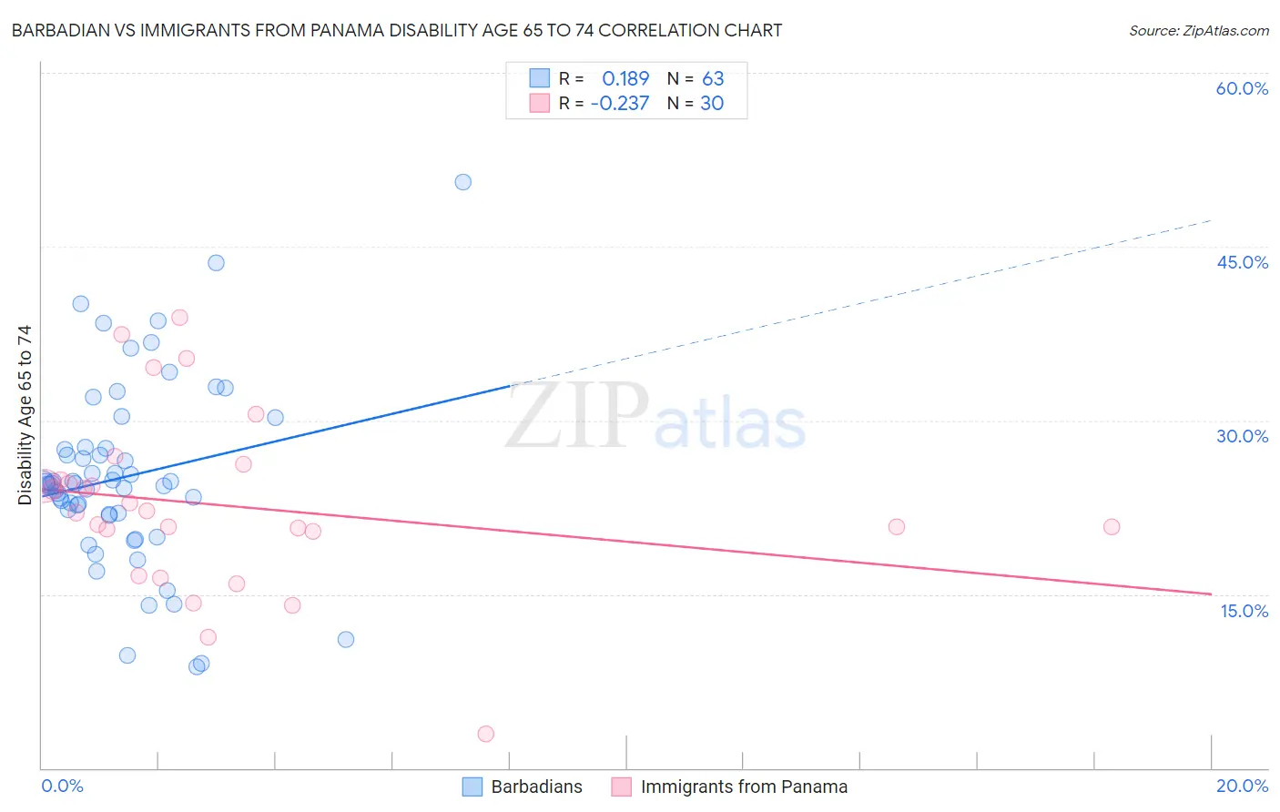 Barbadian vs Immigrants from Panama Disability Age 65 to 74