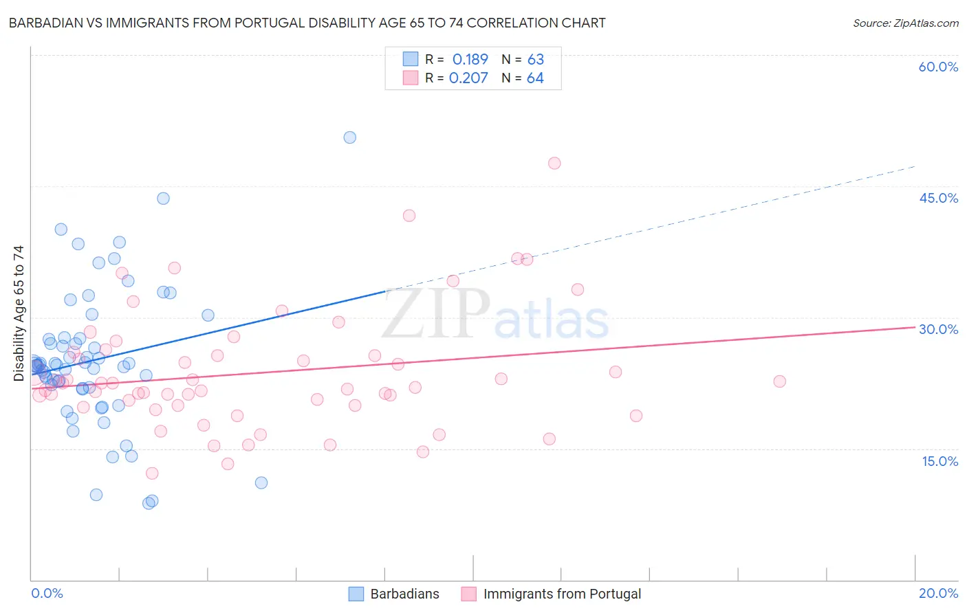 Barbadian vs Immigrants from Portugal Disability Age 65 to 74