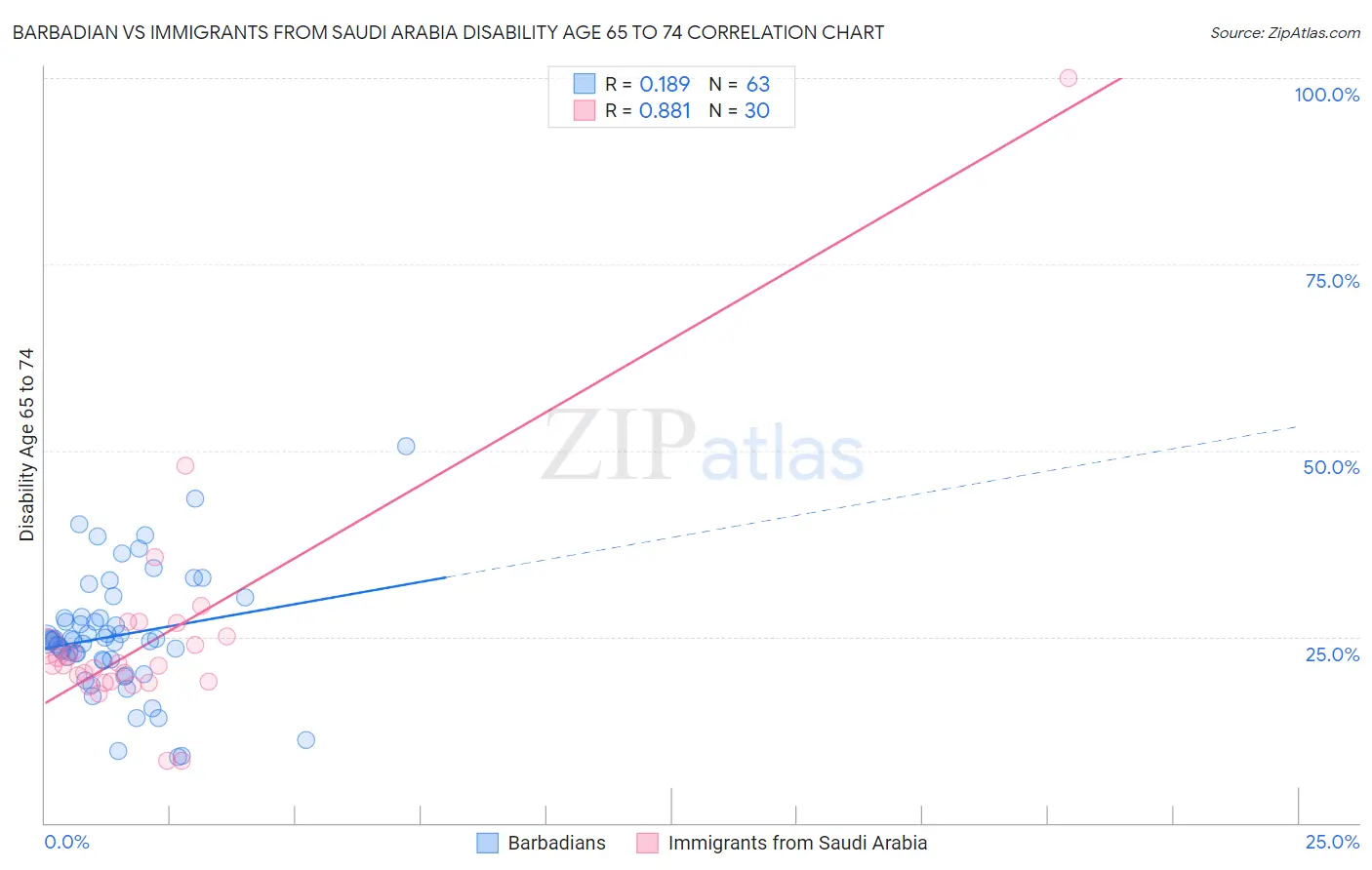 Barbadian vs Immigrants from Saudi Arabia Disability Age 65 to 74