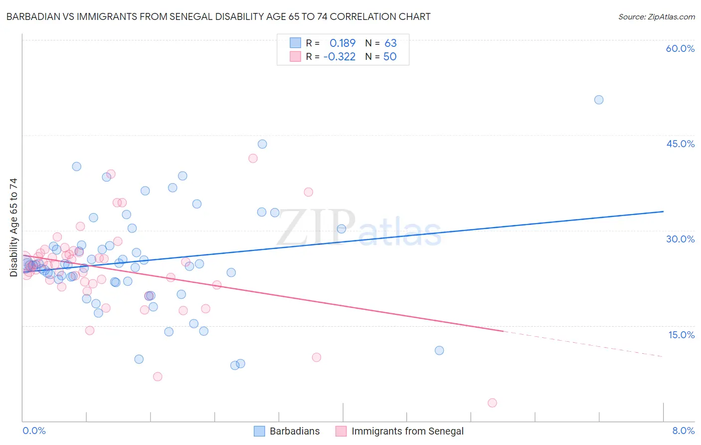 Barbadian vs Immigrants from Senegal Disability Age 65 to 74