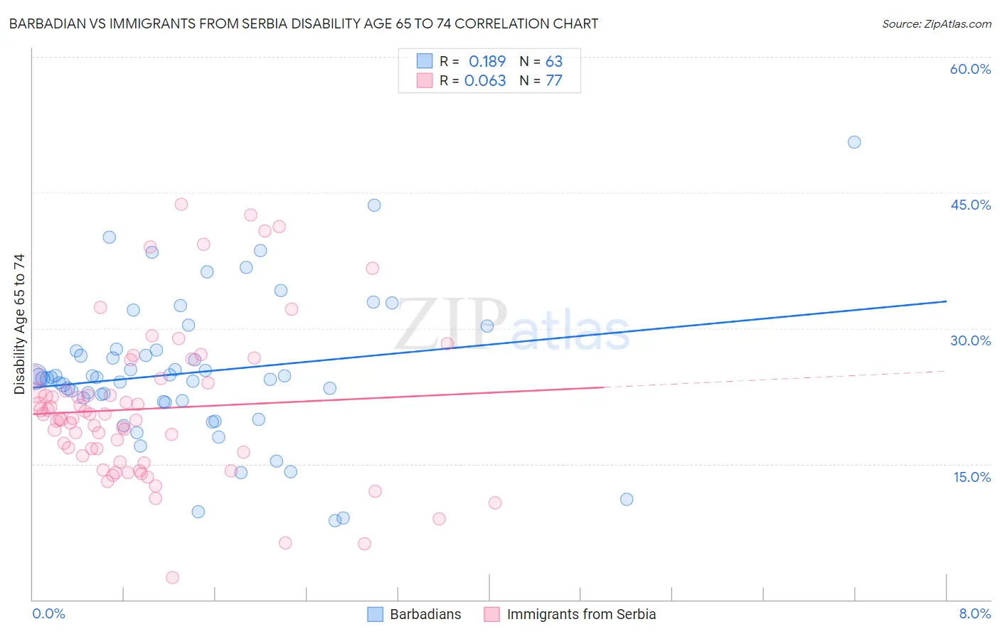 Barbadian vs Immigrants from Serbia Disability Age 65 to 74