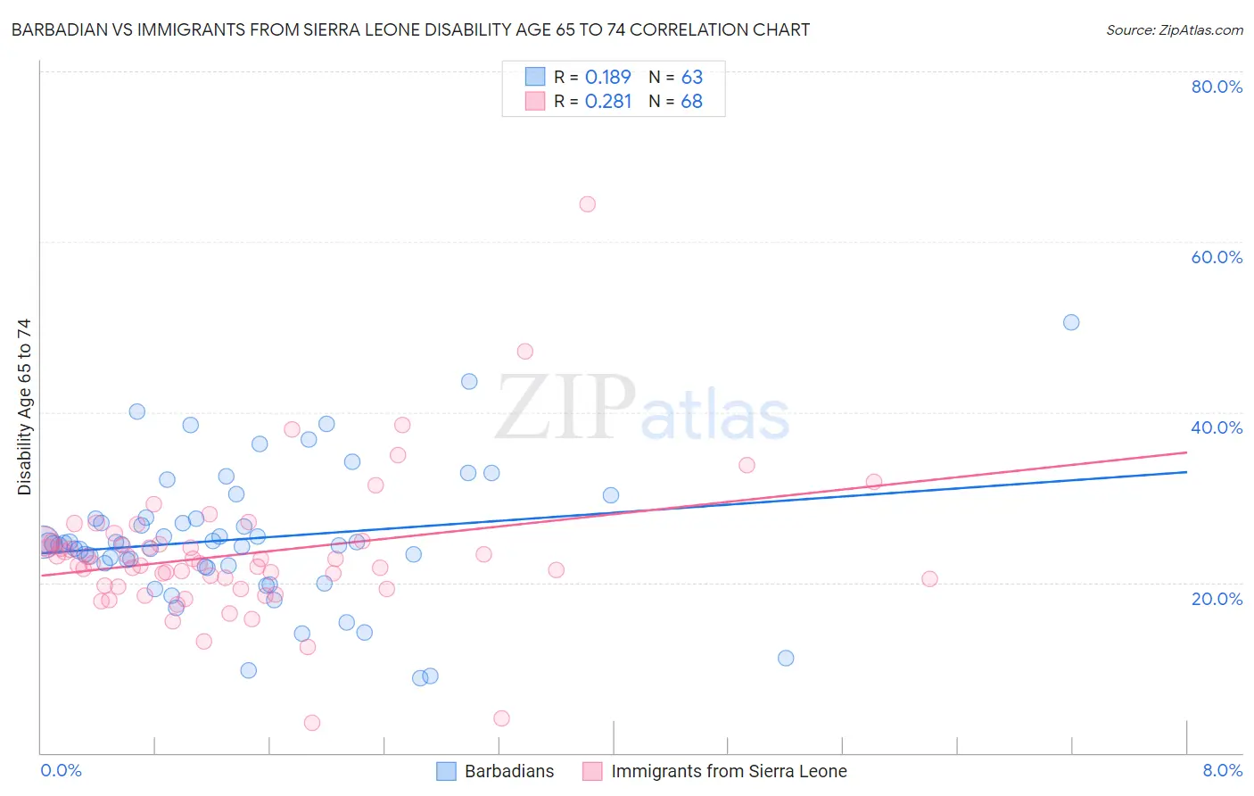 Barbadian vs Immigrants from Sierra Leone Disability Age 65 to 74