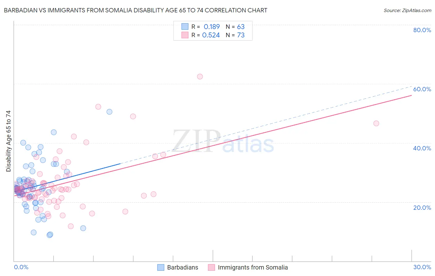 Barbadian vs Immigrants from Somalia Disability Age 65 to 74