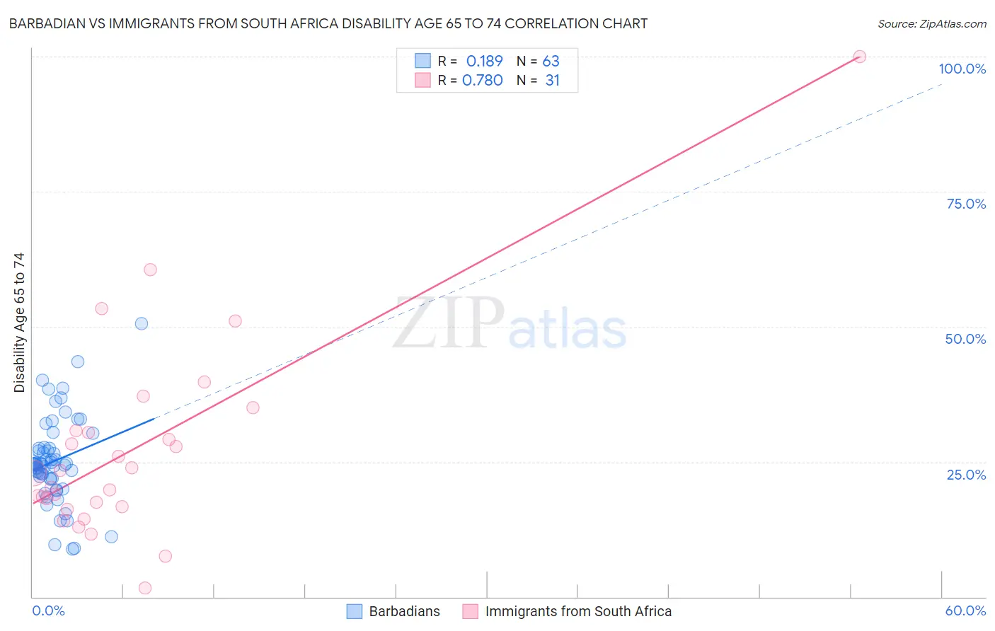 Barbadian vs Immigrants from South Africa Disability Age 65 to 74