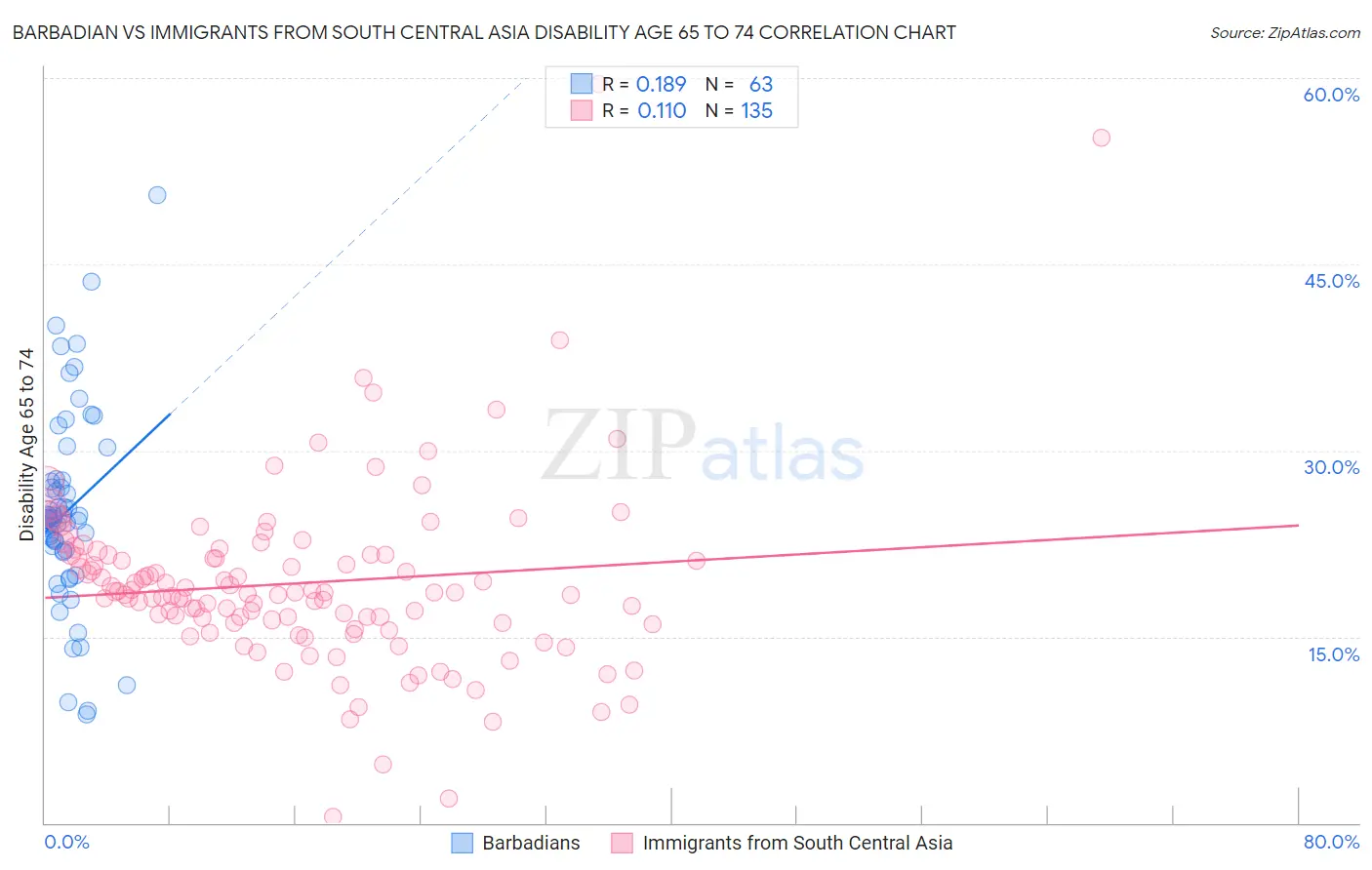 Barbadian vs Immigrants from South Central Asia Disability Age 65 to 74