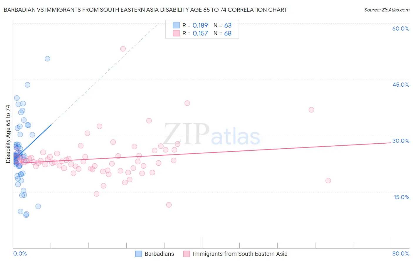 Barbadian vs Immigrants from South Eastern Asia Disability Age 65 to 74
