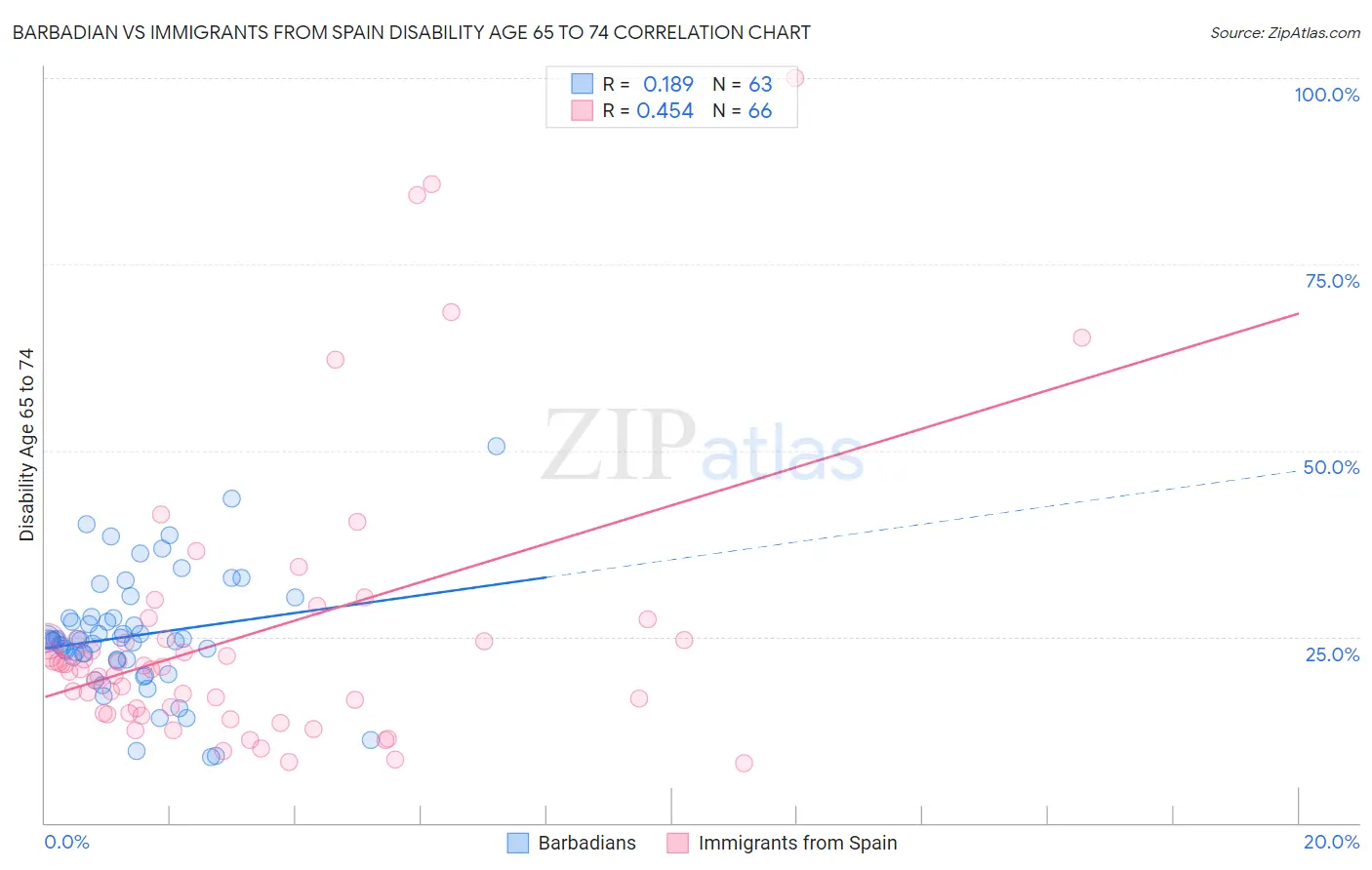 Barbadian vs Immigrants from Spain Disability Age 65 to 74