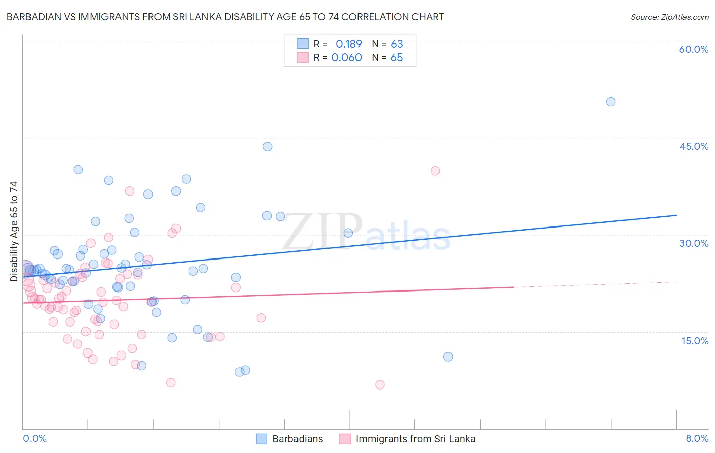 Barbadian vs Immigrants from Sri Lanka Disability Age 65 to 74